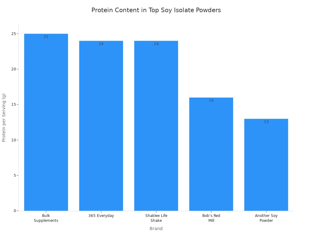 Bar chart comparing protein content per serving for five soy protein powder brands