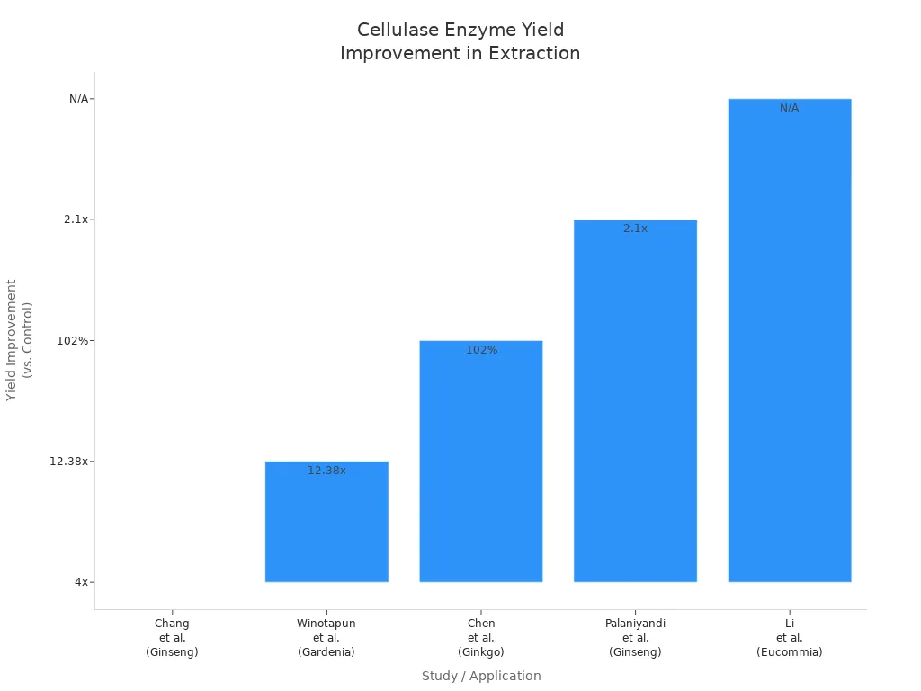Bar chart showing yield improvement from cellulase enzyme in various extraction studies