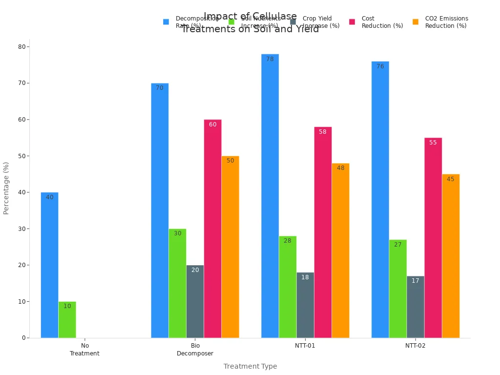 Grouped bar chart comparing decomposition rate, soil nutrients, crop yield, cost, and CO2 reduction across cellulase enzyme treatments and control.