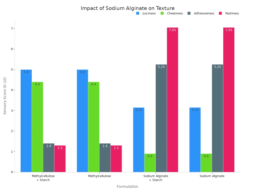 Grouped bar chart comparing juiciness, chewiness, adhesiveness, and pastiness scores for methylcellulose and sodium alginate formulations