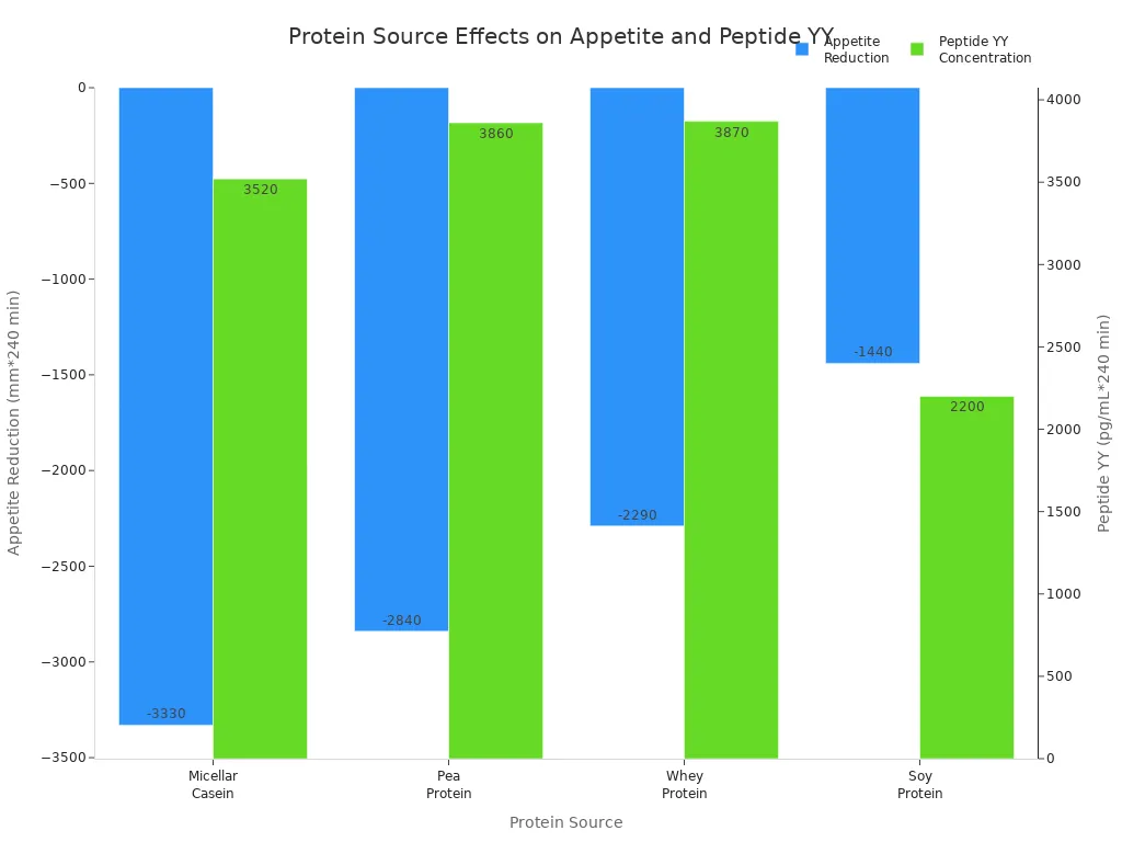 Grouped bar chart comparing appetite reduction and peptide YY concentration for micellar casein, pea, whey, and soy proteins.