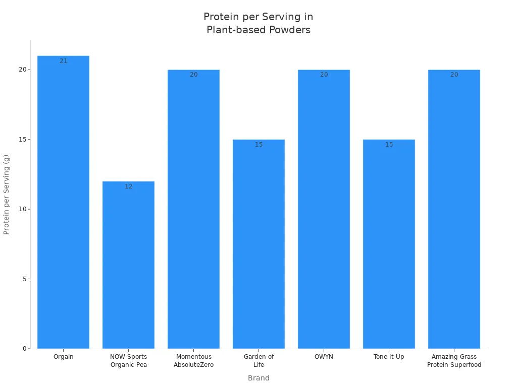 Bar chart comparing protein content per serving for various plant-based protein powder brands