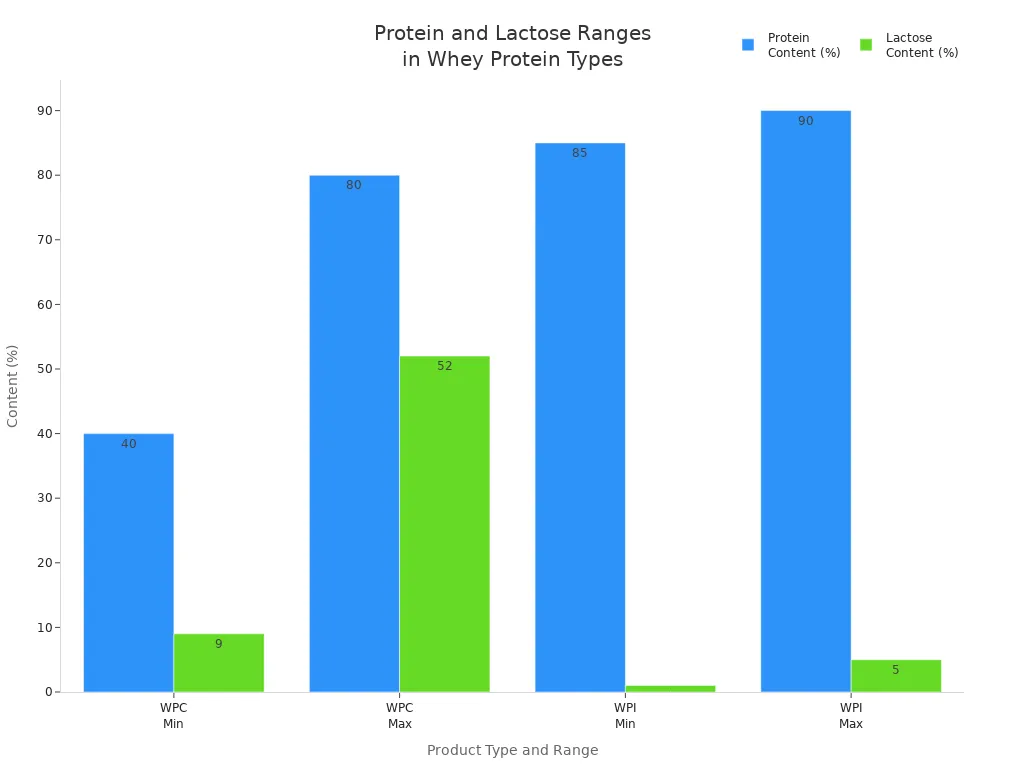 Bar chart comparing protein and lactose content ranges for whey protein concentrate and isolate
