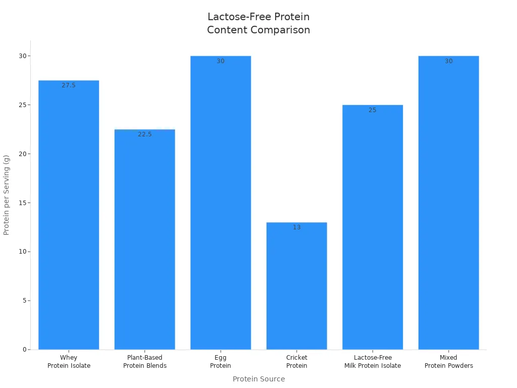 Bar chart comparing protein content of lactose-free protein sources