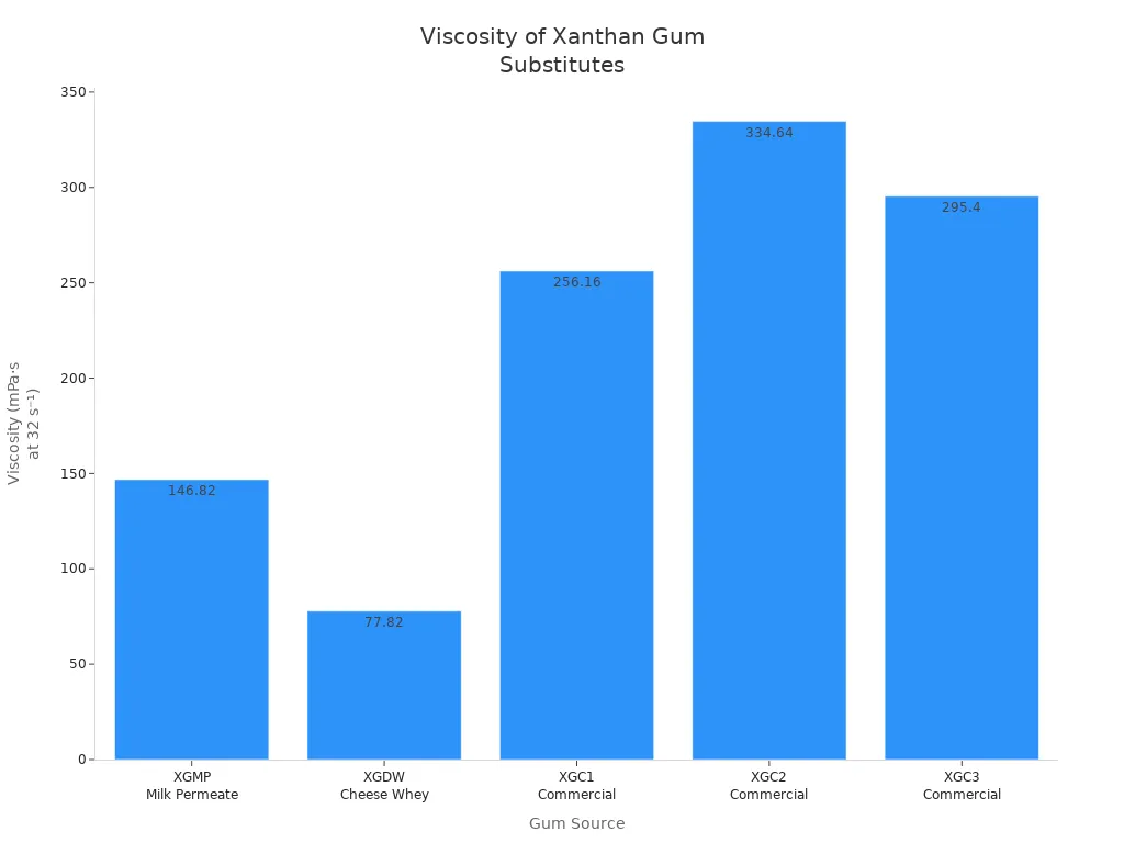 Bar chart comparing viscosity of xanthan gum from milk permeate, cheese whey, and commercial sources
