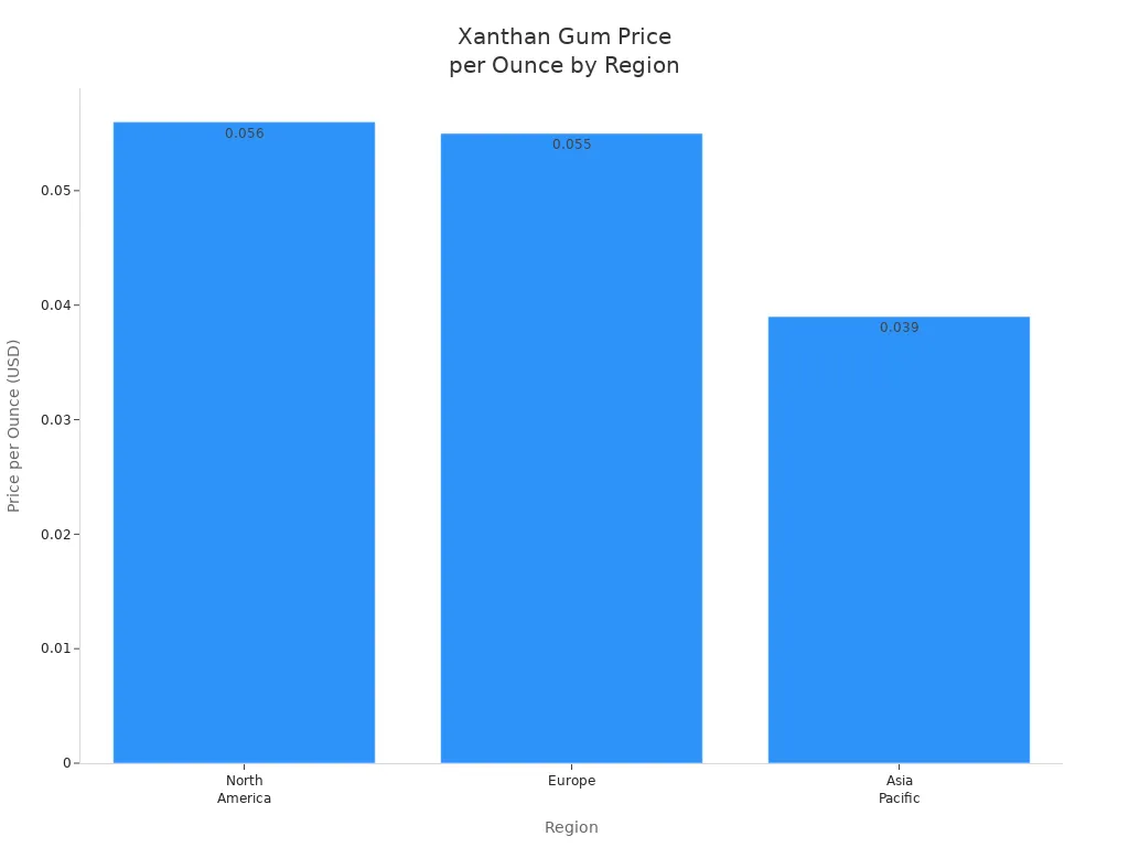 Bar chart showing xanthan gum price per ounce in North America, Europe, and Asia Pacific