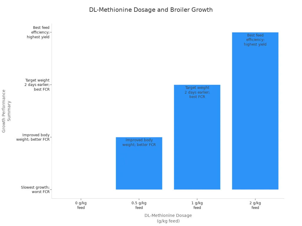 Bar chart showing how increasing DL-Methionine dosage improves broiler growth performance and feed efficiency.