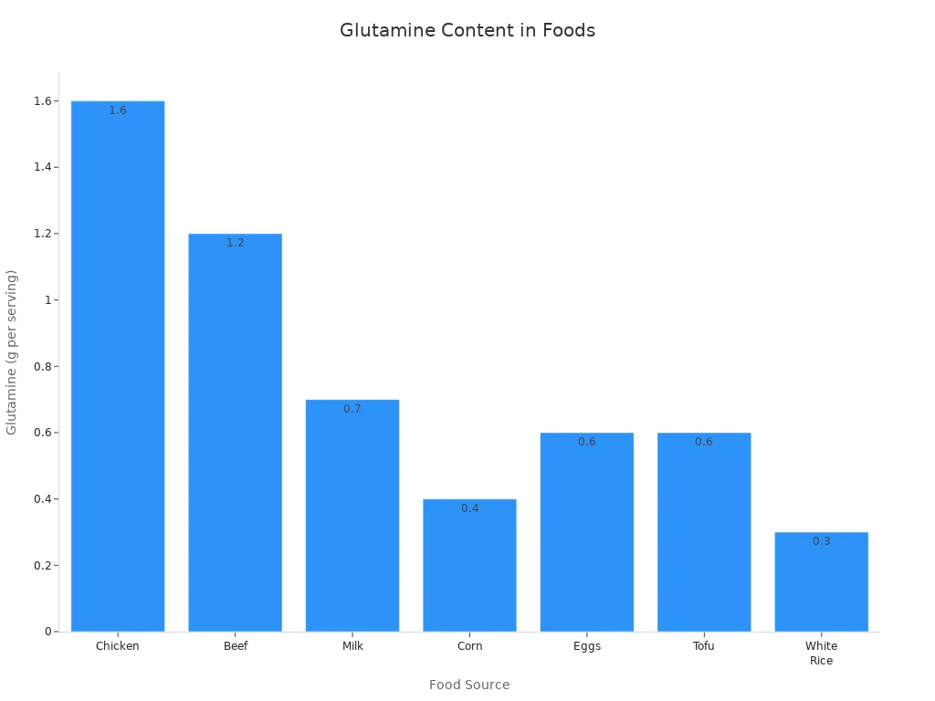 Bar chart comparing glutamine content in various foods