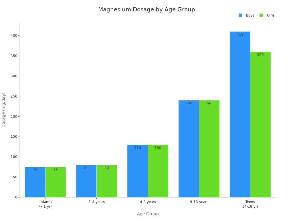 Bar chart comparing recommended daily magnesium dosages for boys and girls across childhood and adolescence.