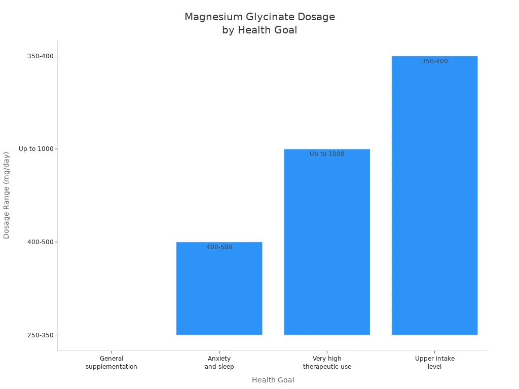 Bar chart showing magnesium glycinate dosage ranges for different health goals