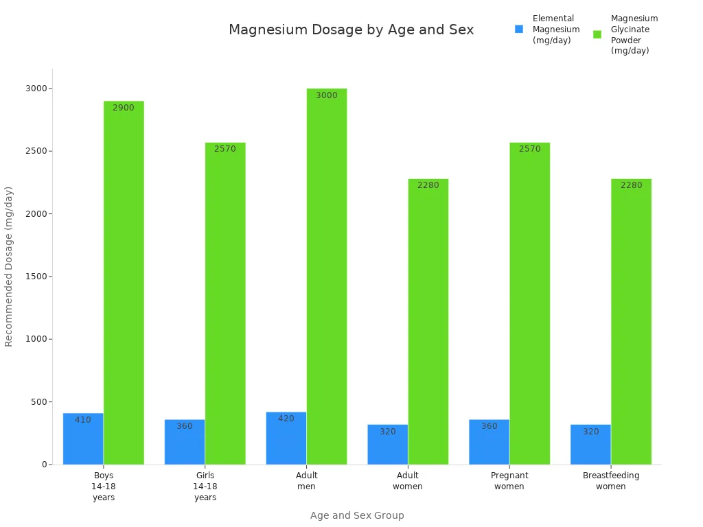 Grouped bar chart showing recommended elemental magnesium and magnesium glycinate powder dosages for different age and sex groups.