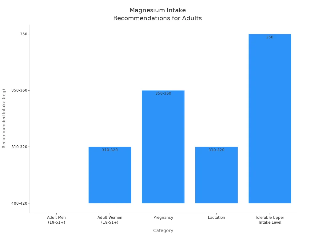 Bar chart showing recommended daily magnesium intake for adult men, women, pregnancy, lactation, and upper intake level.
