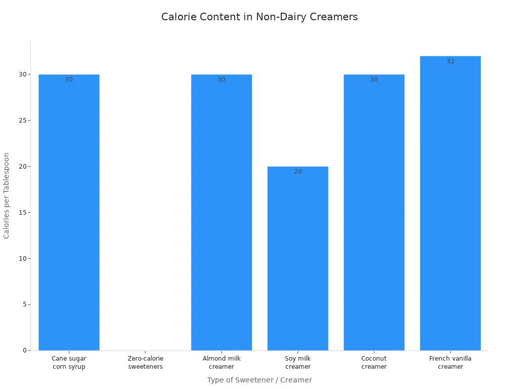 Bar chart comparing calorie content of non-dairy coffee creamers by sweetener type