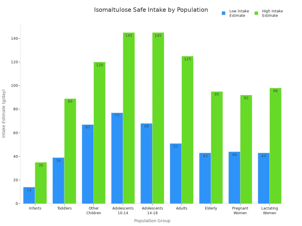 Bar chart comparing low and high safe intake estimates of isomaltulose for different population groups.
