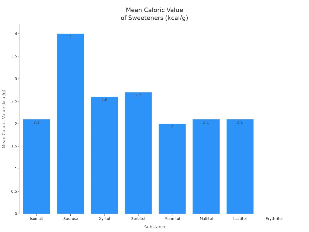 Bar chart comparing mean caloric values per gram of isomalt, sucrose, and various sugar alcohols.