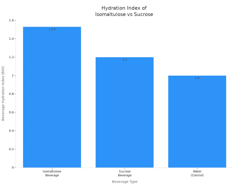 Bar chart comparing hydration index of isomaltulose, sucrose, and water
