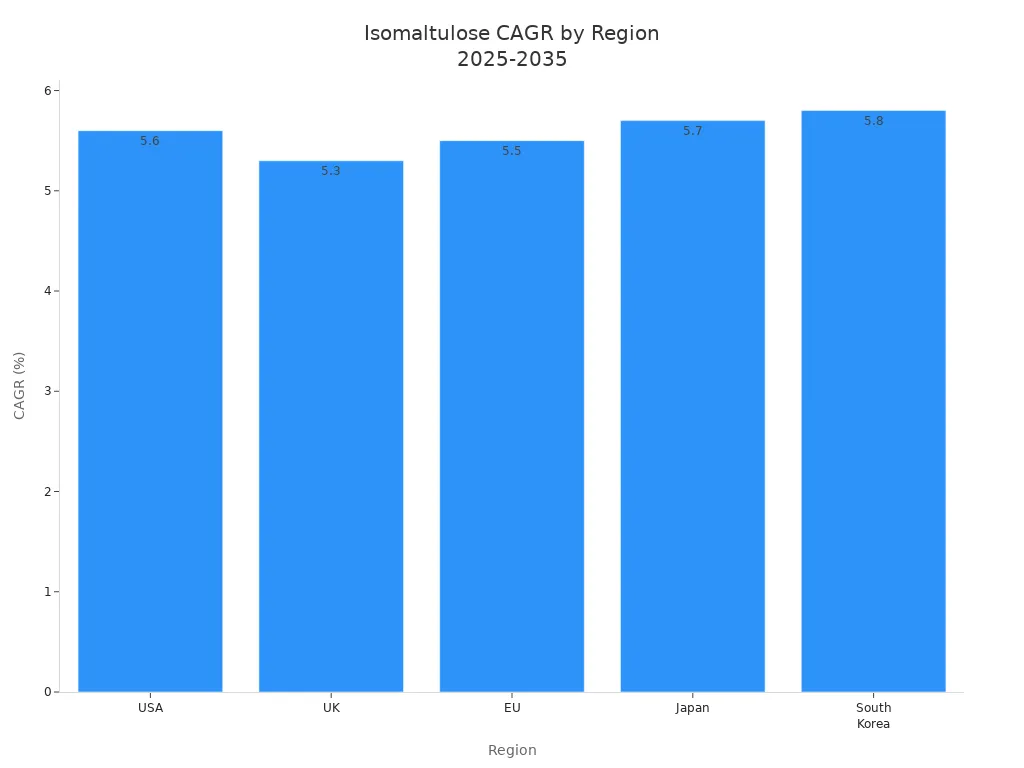 Bar chart showing isomaltulose CAGR in USA, UK, EU, Japan, and South Korea from 2025 to 2035