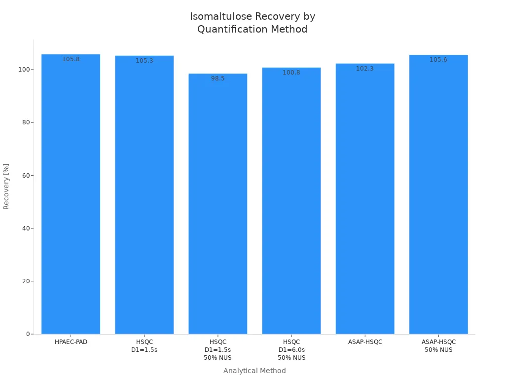 Bar chart comparing isomaltulose recovery percentages across six quantification methods in beverages