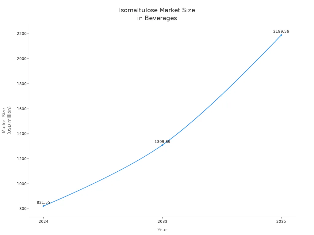 Line chart showing isomaltulose market size growth in the global beverage industry from 2024 to 2035