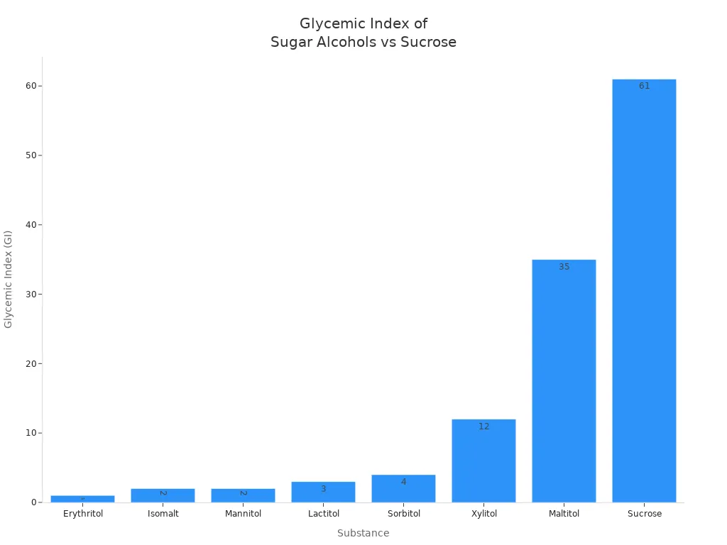 Bar chart comparing glycemic index of isomalt, other sugar alcohols, and sucrose
