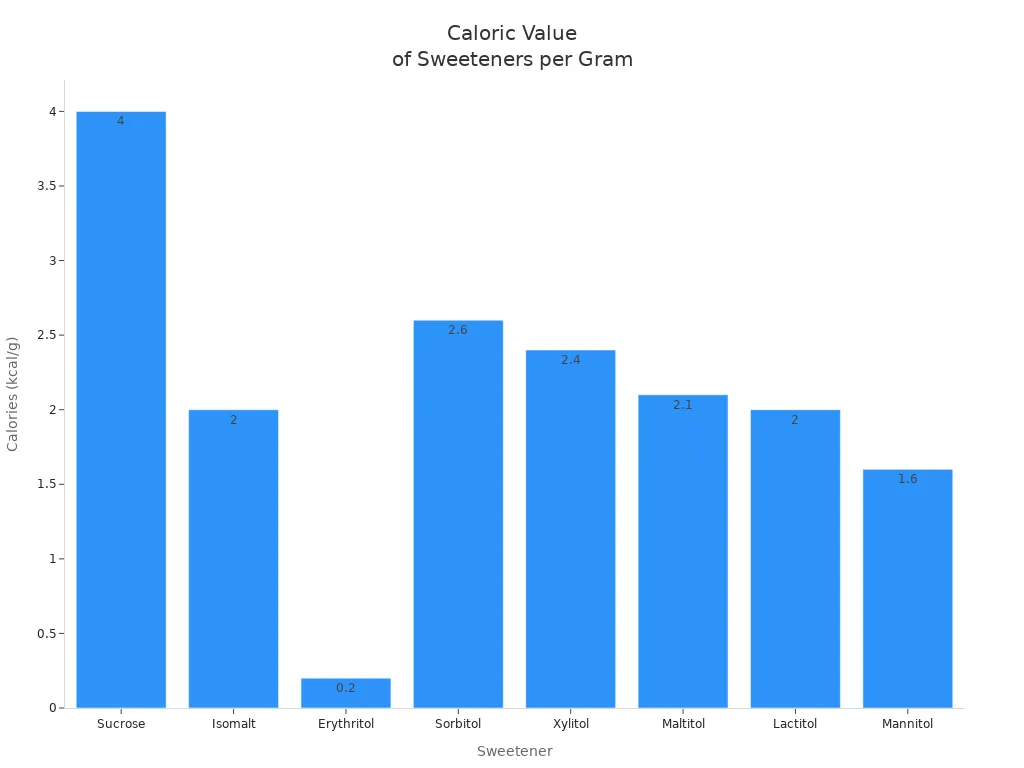 Bar chart comparing caloric value per gram of sucrose, isomalt, and other sugar alcohols