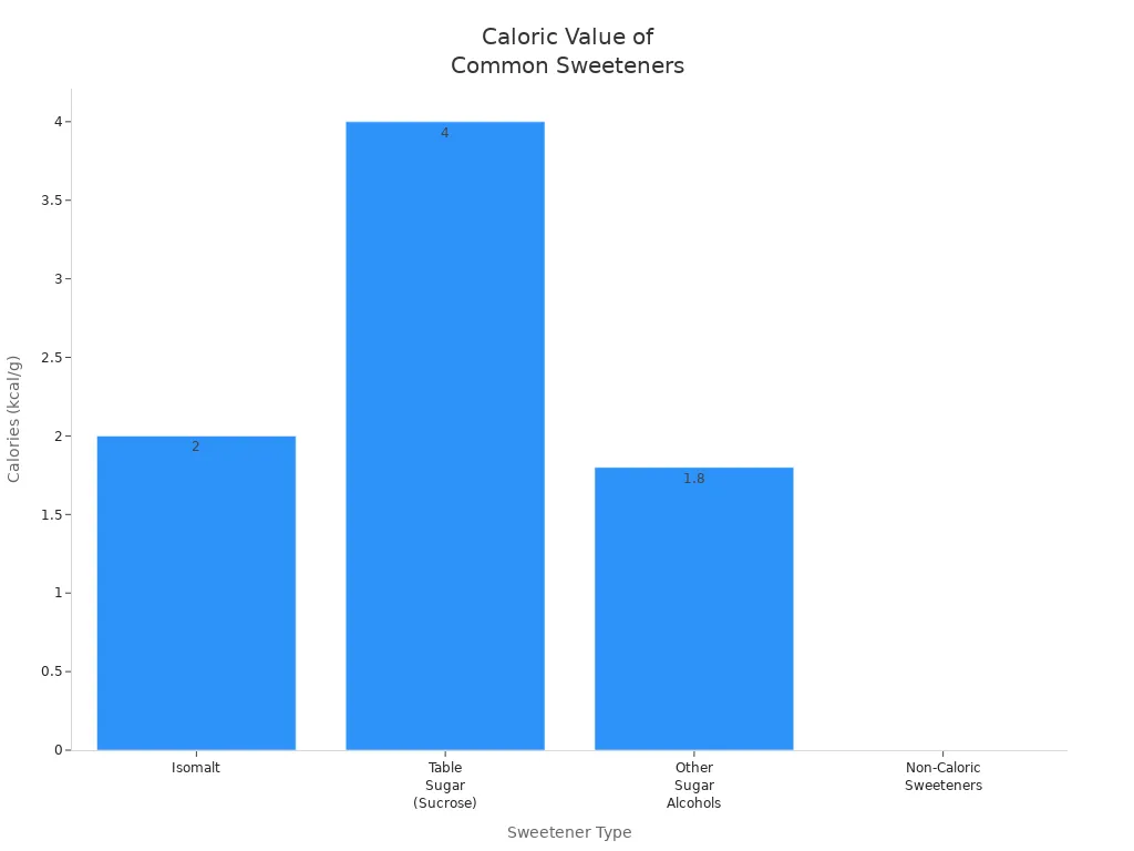 Bar chart comparing caloric values of isomalt, table sugar, other sugar alcohols, and non-caloric sweeteners