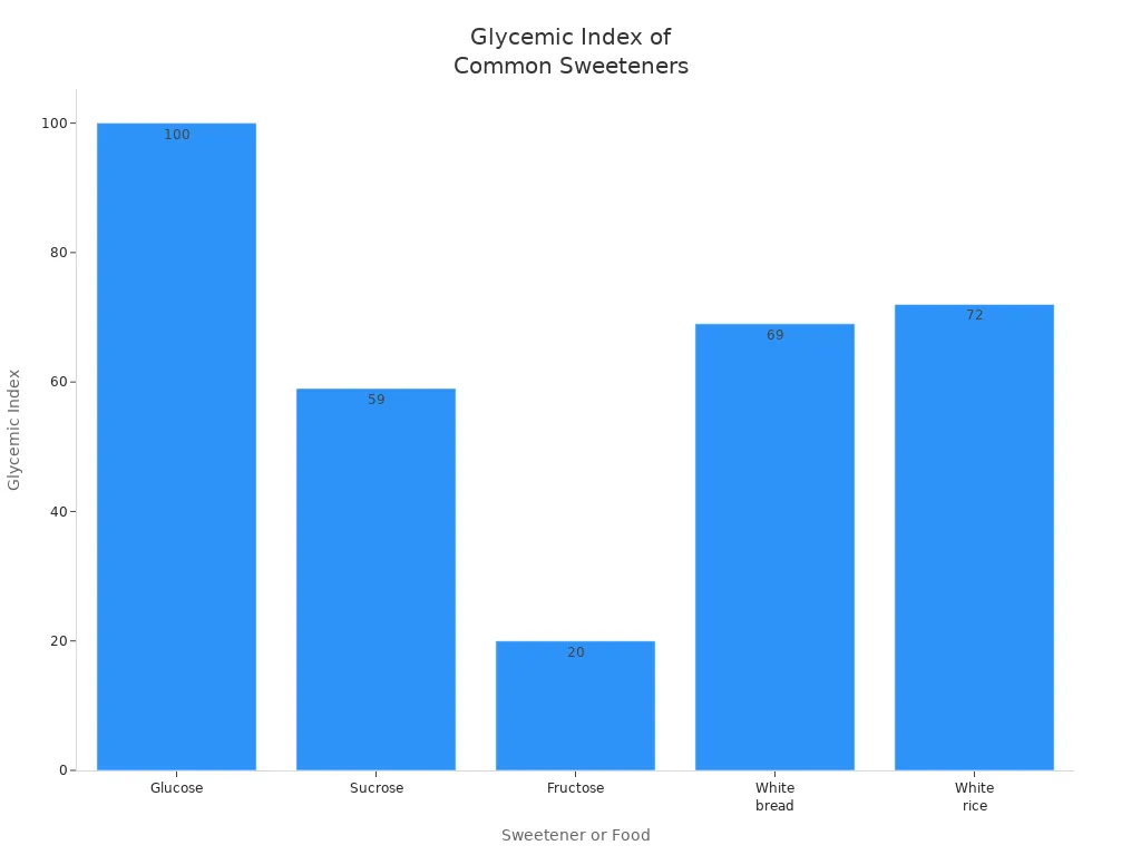 Bar chart comparing glycemic index values of glucose, sucrose, fructose, white bread, and white rice