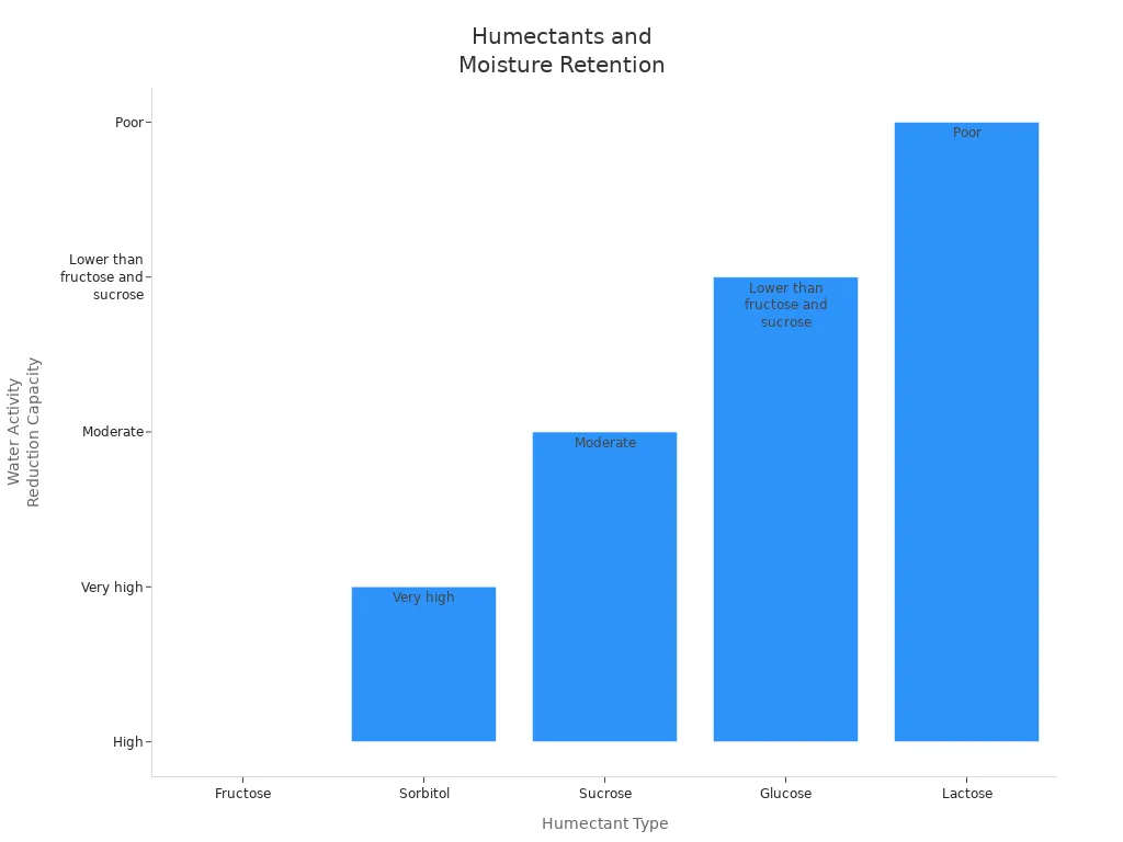 Bar chart comparing humectants for moisture retention in processed foods