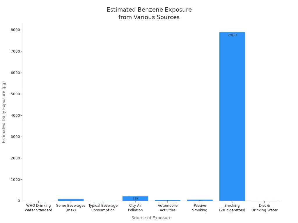 Bar chart comparing estimated daily benzene exposure from beverages, air pollution, smoking, and other sources