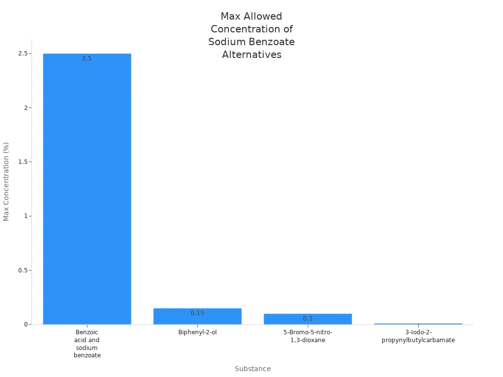 Bar chart comparing maximum allowed concentrations of sodium benzoate alternatives