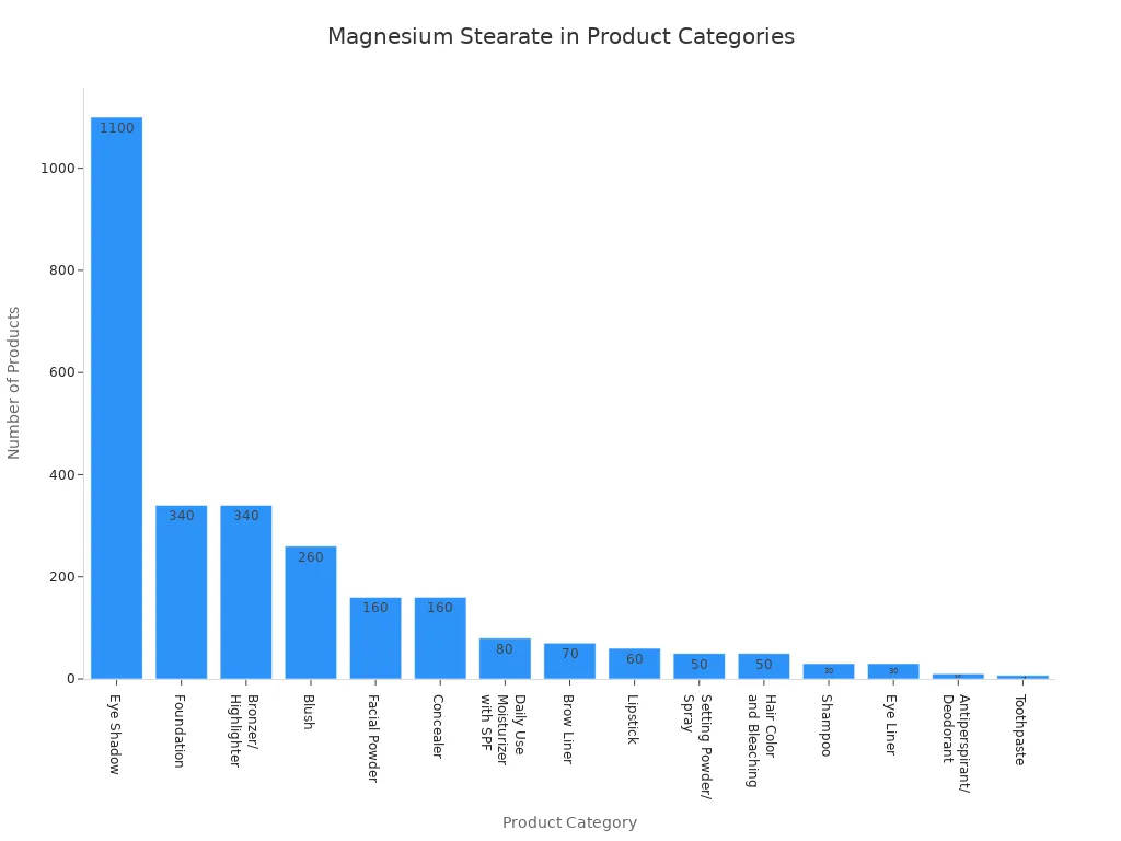 Bar chart showing product categories with the most products containing magnesium stearate