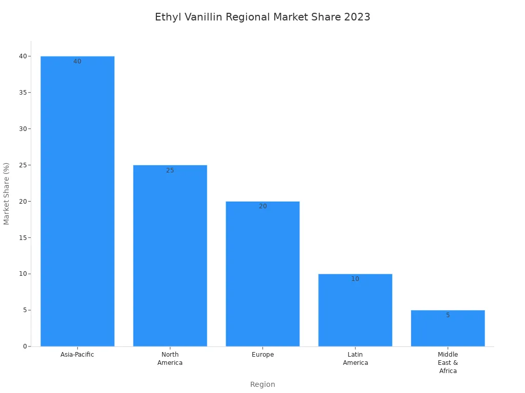 Bar chart showing ethyl vanillin market share by region in 2023