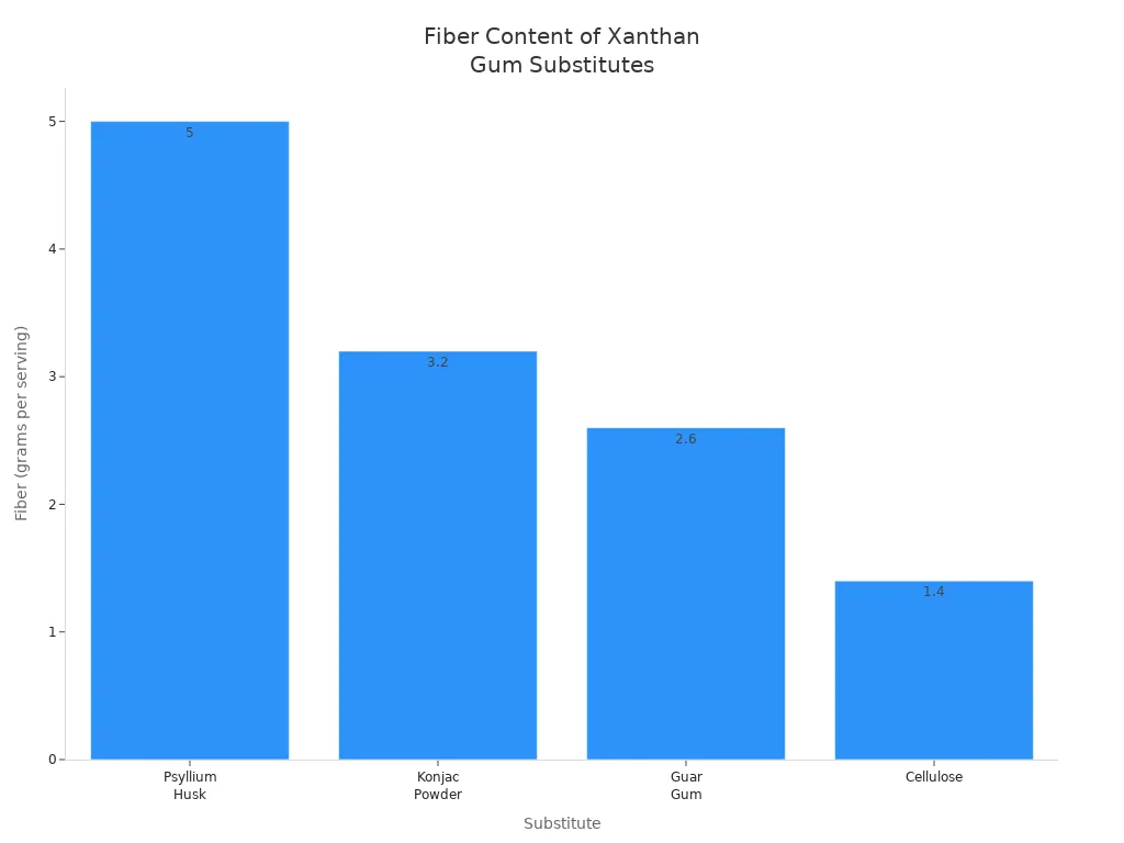 Bar chart comparing fiber content per serving of xanthan gum substitutes: psyllium husk, konjac powder, guar gum, and cellulose.