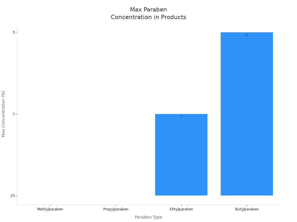 Bar chart comparing maximum concentrations of methylparaben, propylparaben, ethylparaben, and butylparaben in products
