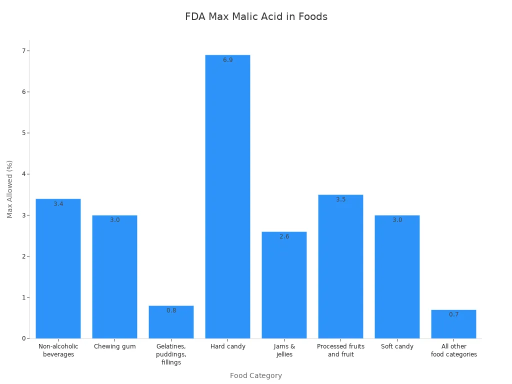 Bar chart showing FDA maximum allowed malic acid concentrations in various food categories