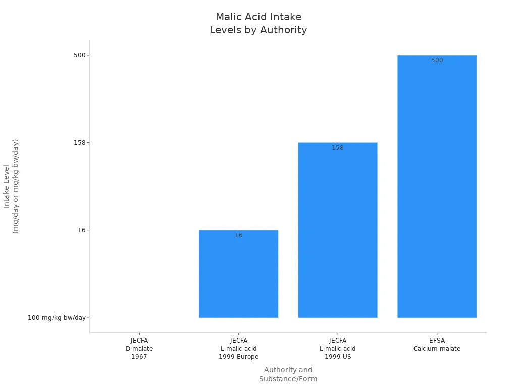 Bar chart comparing recommended malic acid intake levels from health authorities