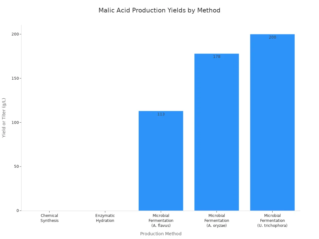 Bar chart comparing malic acid yields for different industrial production methods