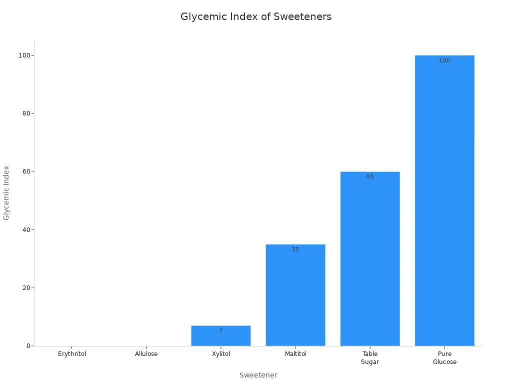 Bar chart comparing glycemic index of common sweeteners