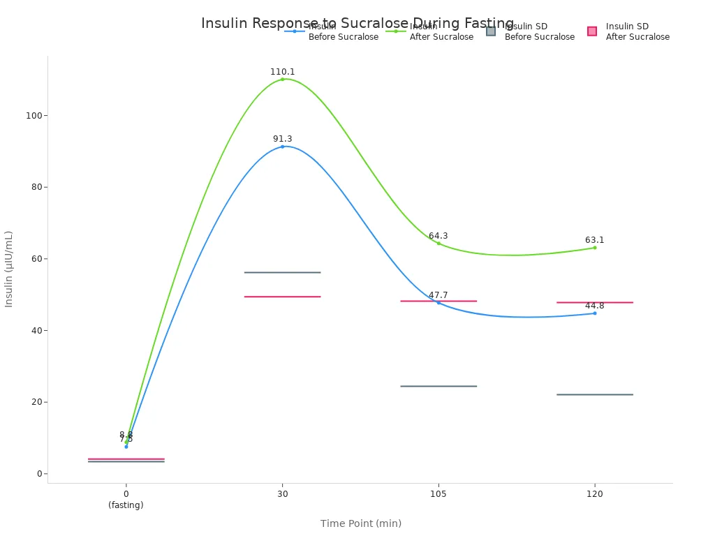 Line and box chart showing mean and variability of insulin levels before and after sucralose ingestion at multiple time points during fasting.