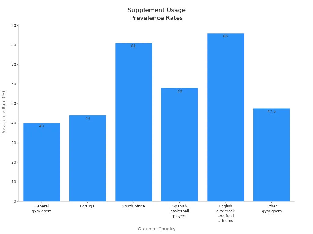 Bar chart comparing supplement usage rates among different fitness groups and countries