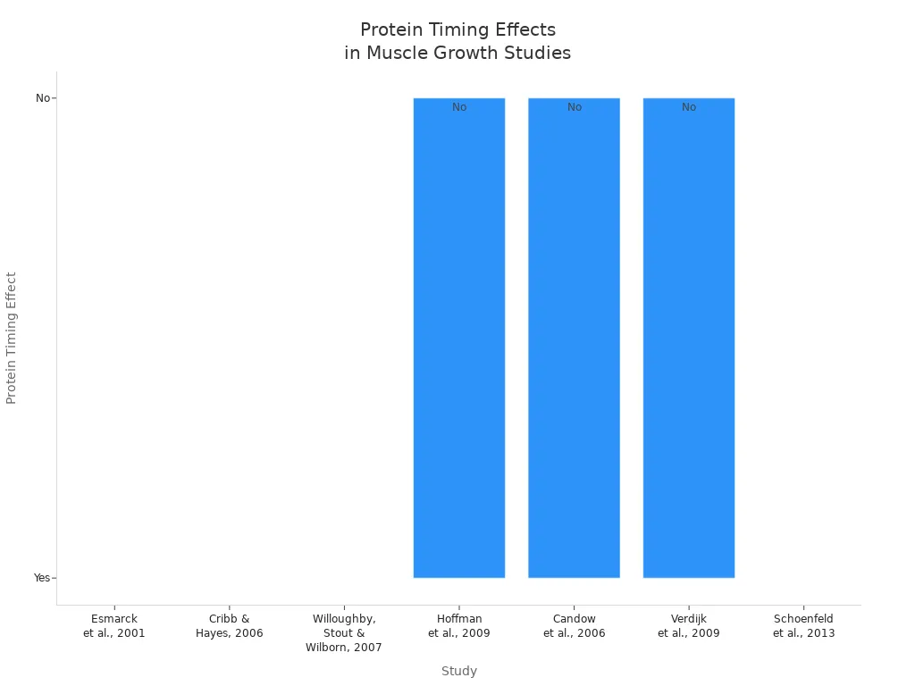 Bar chart showing protein timing effects across seven muscle growth studies