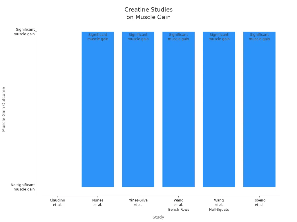 Bar chart comparing muscle gain outcomes across creatine studies