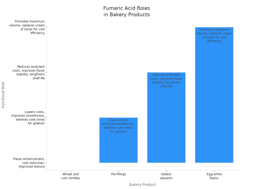 Bar chart showing functional roles of fumaric acid in various bakery products