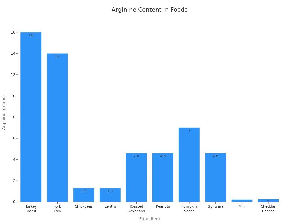 Bar chart comparing arginine content in various foods