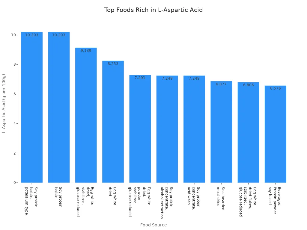 Bar chart comparing L-Aspartic Acid content in various foods