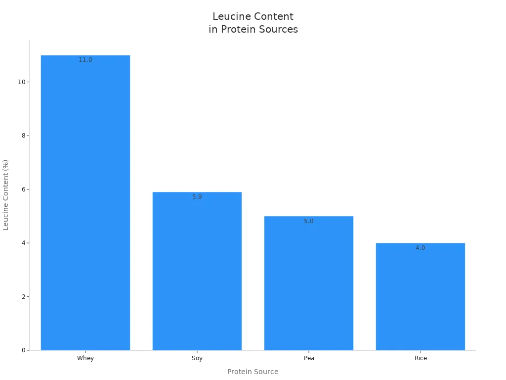 Bar chart comparing leucine content in whey, soy, pea, and rice protein