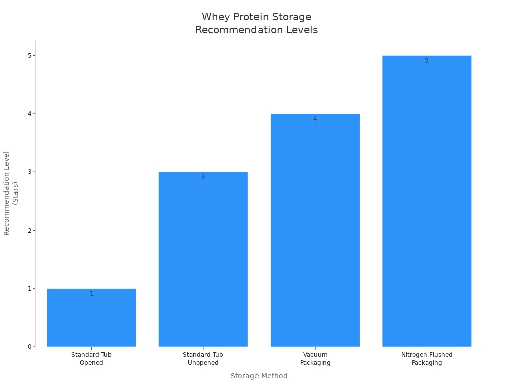 Bar chart comparing recommendation levels for whey protein storage methods