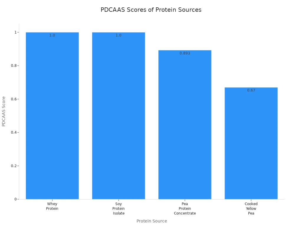 Bar chart comparing PDCAAS scores of whey, soy, pea, and cooked yellow pea proteins