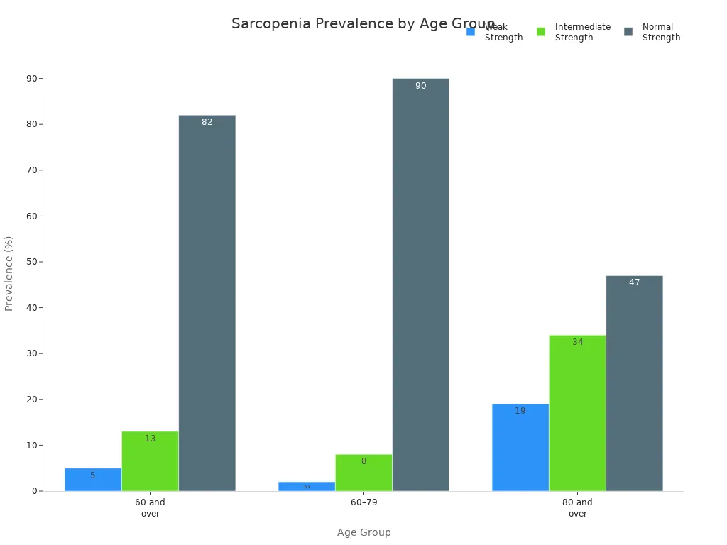 Grouped bar chart showing prevalence of weak, intermediate, and normal strength among older adults by age group