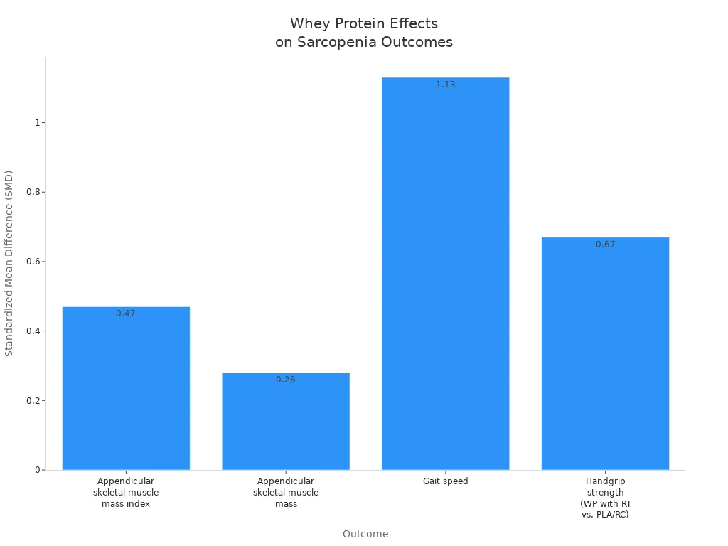 Bar chart comparing SMDs for muscle mass, gait speed, and handgrip strength from meta-analyses on whey protein and sarcopenia.
